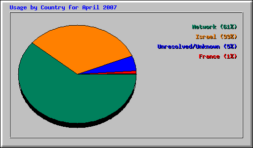 Usage by Country for April 2007