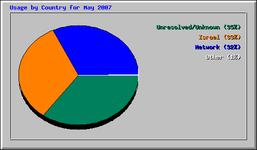 Usage by Country for May 2007