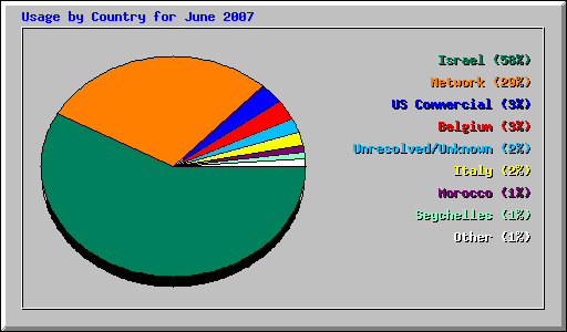 Usage by Country for June 2007