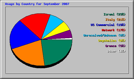 Usage by Country for September 2007