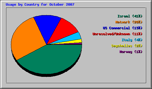 Usage by Country for October 2007