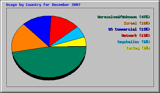 Usage by Country for December 2007