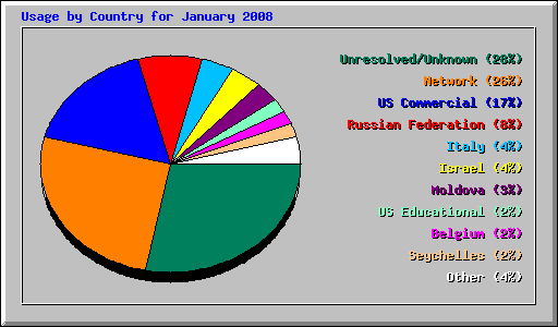 Usage by Country for January 2008