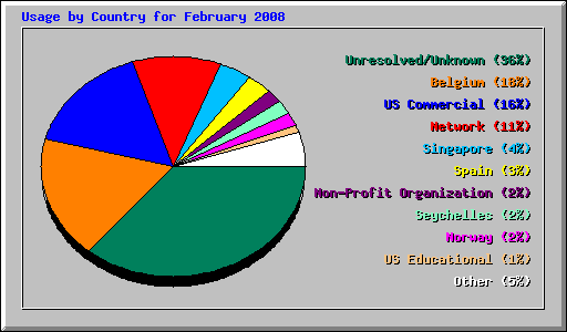 Usage by Country for February 2008
