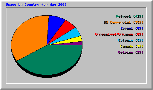 Usage by Country for May 2008