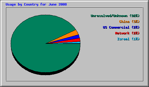 Usage by Country for June 2008