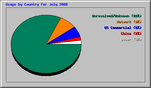 Usage by Country for July 2008