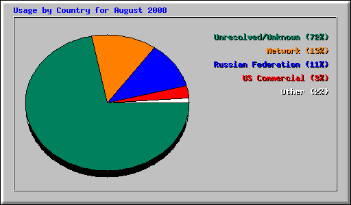 Usage by Country for August 2008