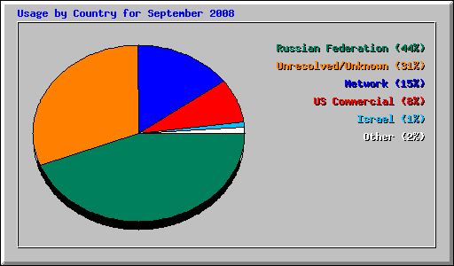 Usage by Country for September 2008