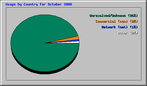 Usage by Country for October 2008