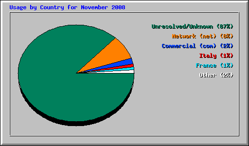 Usage by Country for November 2008