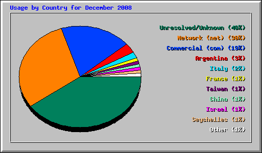 Usage by Country for December 2008