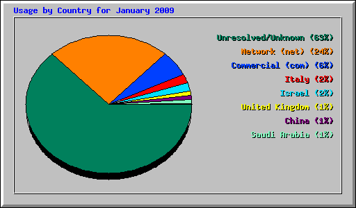 Usage by Country for January 2009
