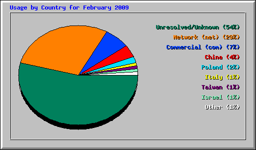 Usage by Country for February 2009