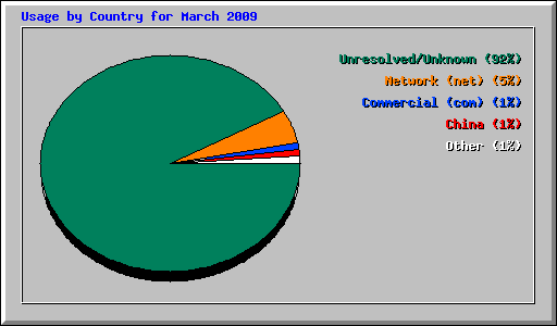 Usage by Country for March 2009