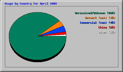 Usage by Country for April 2009