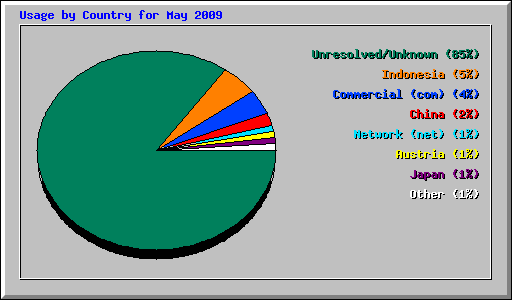 Usage by Country for May 2009