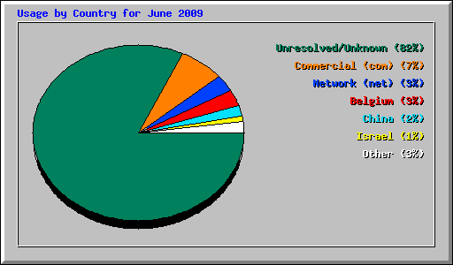 Usage by Country for June 2009