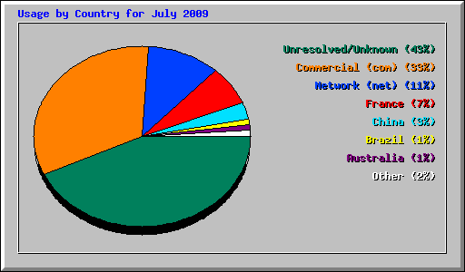 Usage by Country for July 2009