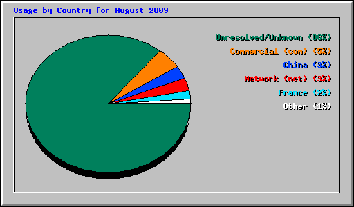 Usage by Country for August 2009