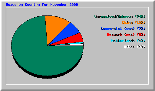 Usage by Country for November 2009