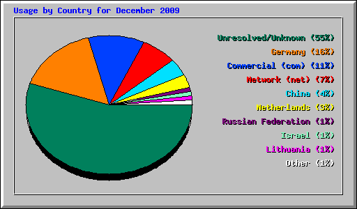Usage by Country for December 2009