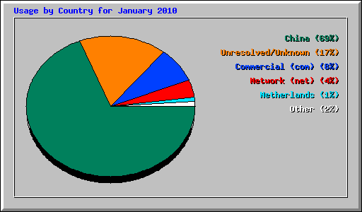 Usage by Country for January 2010