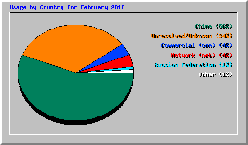Usage by Country for February 2010