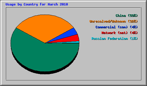 Usage by Country for March 2010