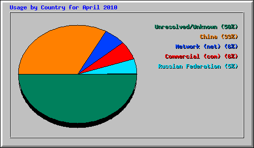 Usage by Country for April 2010