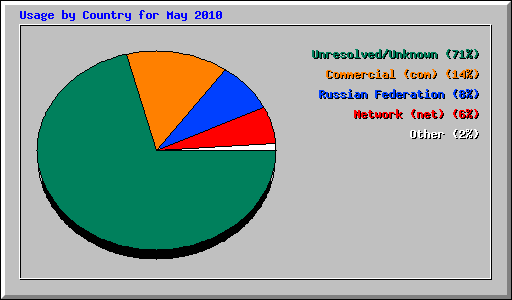 Usage by Country for May 2010