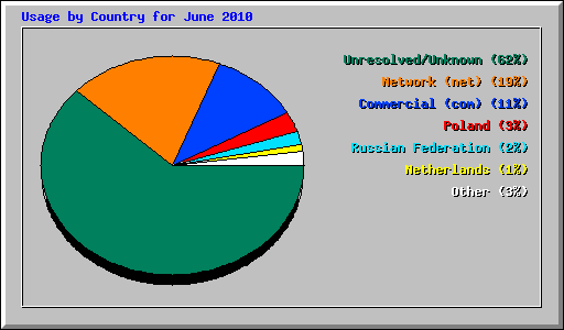 Usage by Country for June 2010