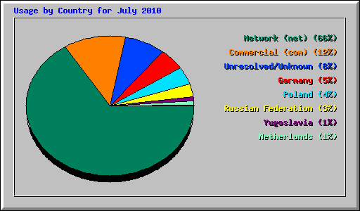 Usage by Country for July 2010
