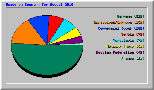 Usage by Country for August 2010