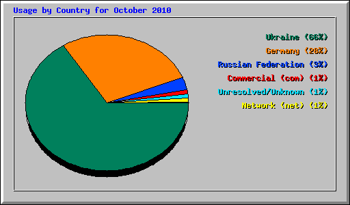 Usage by Country for October 2010