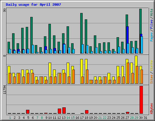 Daily usage for April 2007