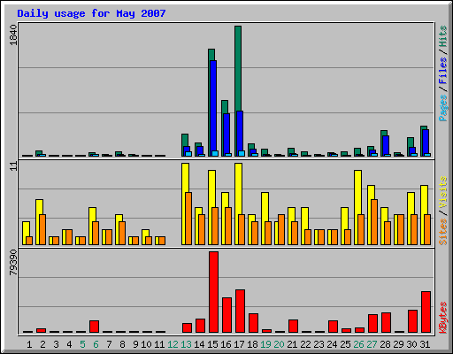 Daily usage for May 2007