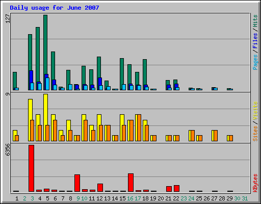 Daily usage for June 2007