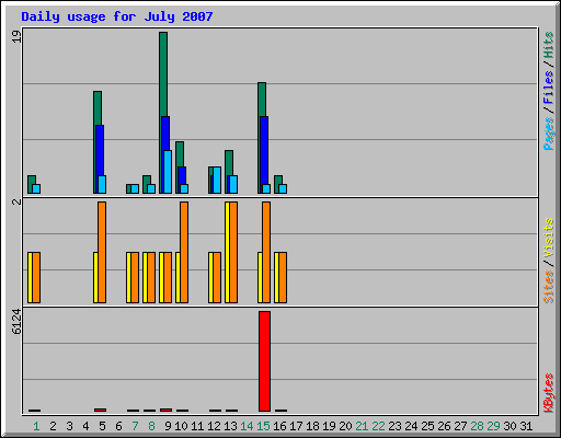 Daily usage for July 2007