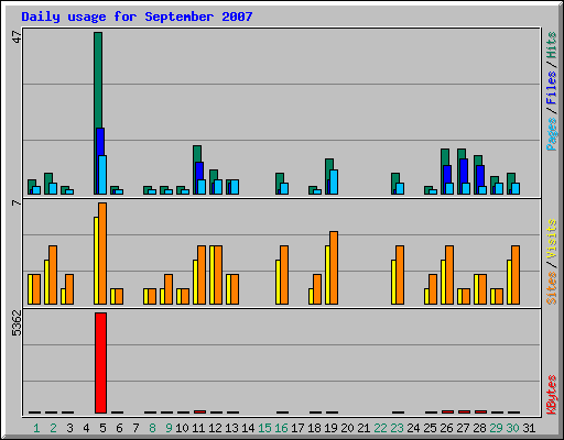 Daily usage for September 2007