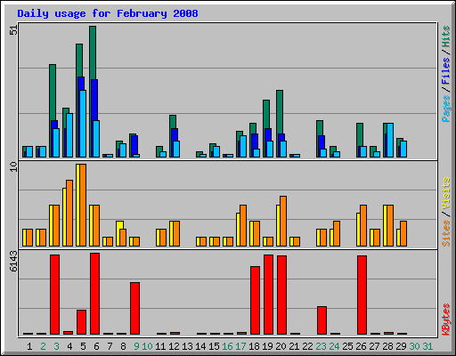 Daily usage for February 2008