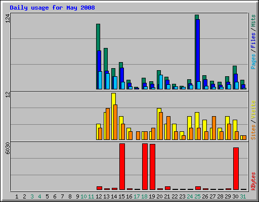 Daily usage for May 2008