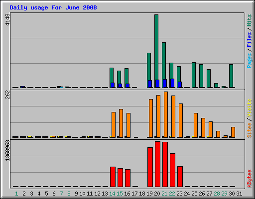 Daily usage for June 2008