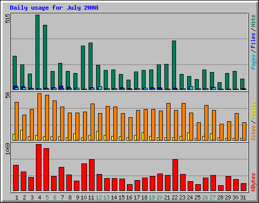 Daily usage for July 2008