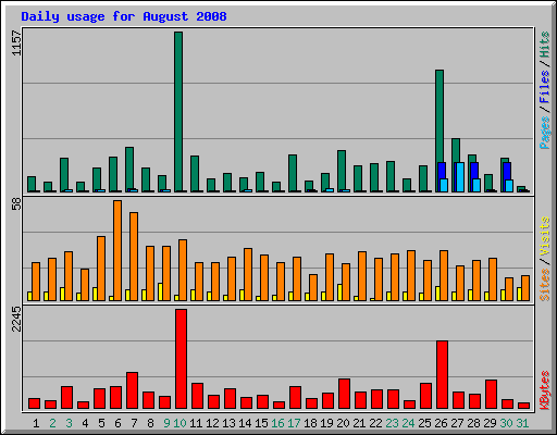 Daily usage for August 2008