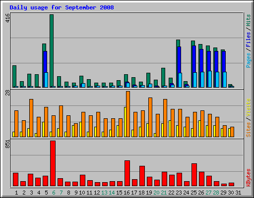 Daily usage for September 2008