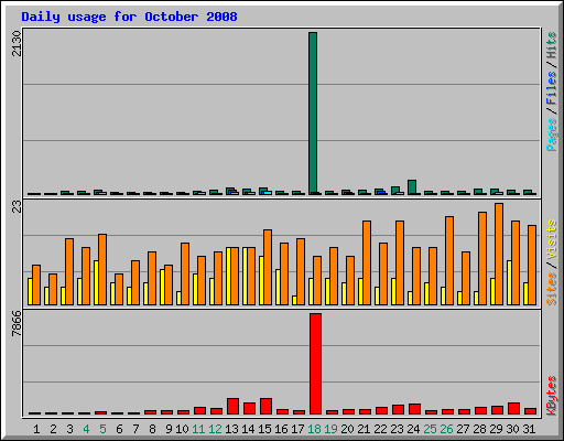 Daily usage for October 2008