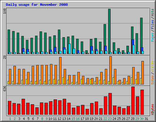 Daily usage for November 2008