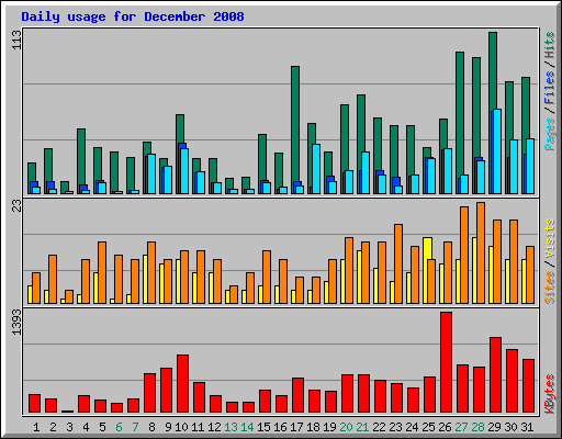 Daily usage for December 2008