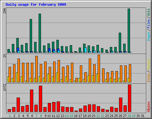Daily usage for February 2009